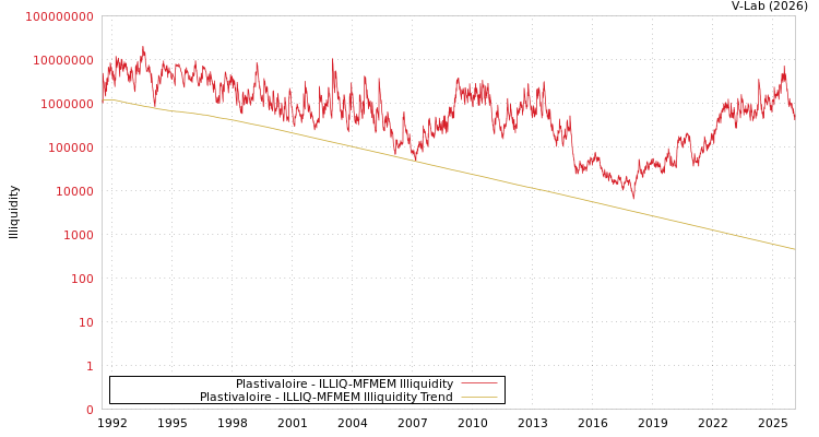 graph of Plastivaloire ILLIQ-MFMEM