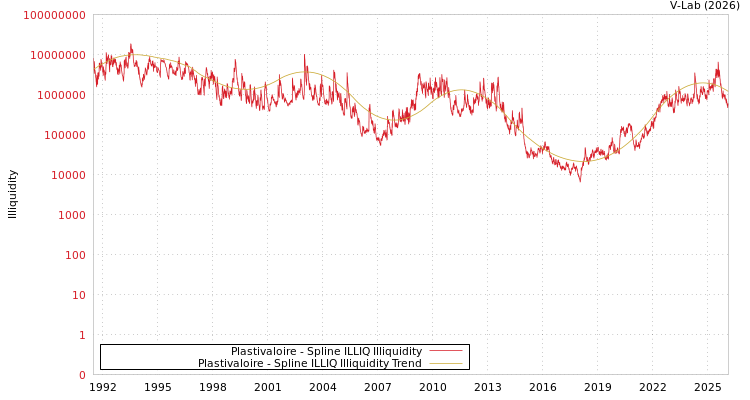 graph of Plastivaloire ILLIQ-SMEM