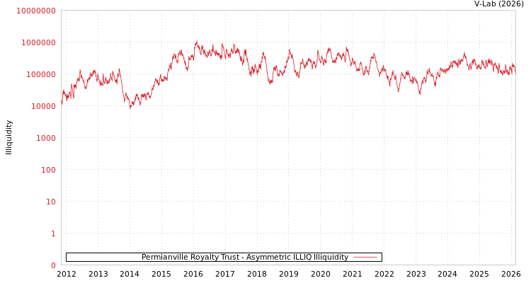 graph of Permianville Royalty Trust ILLIQ-AMEM