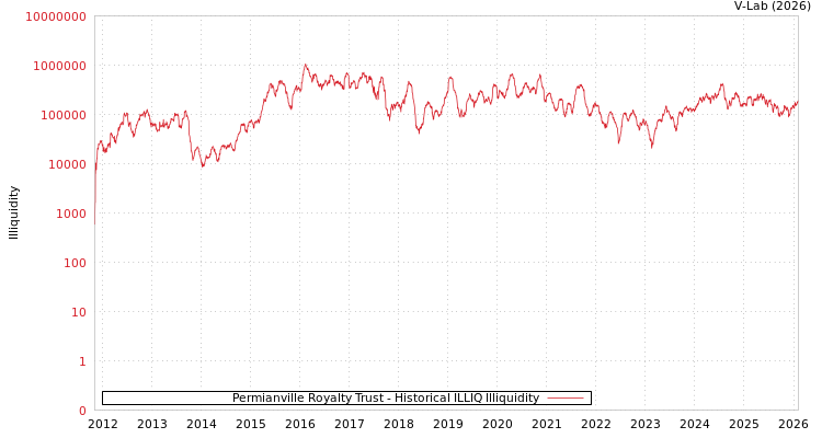 graph of Permianville Royalty Trust ILLIQ-HIST