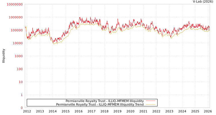 graph of Permianville Royalty Trust ILLIQ-MFMEM