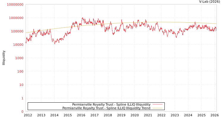 graph of Permianville Royalty Trust ILLIQ-SMEM
