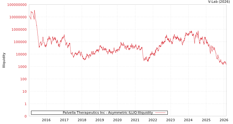 graph of Palvella Therapeutics Inc ILLIQ-AMEM