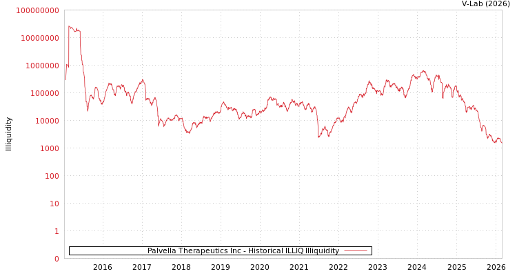 graph of Palvella Therapeutics Inc ILLIQ-HIST
