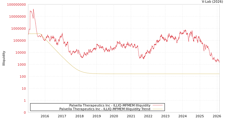 graph of Palvella Therapeutics Inc ILLIQ-MFMEM