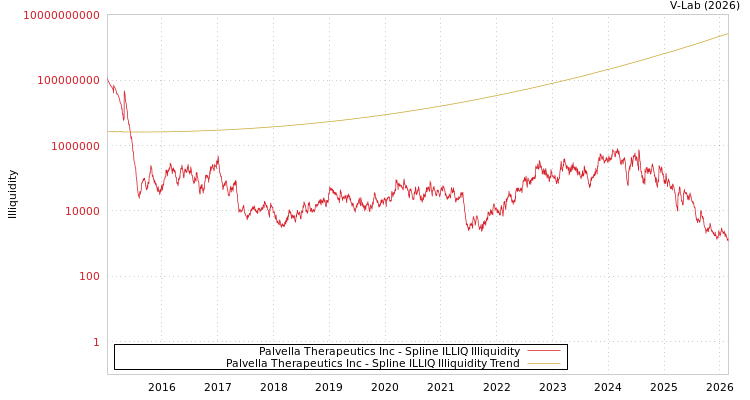 graph of Palvella Therapeutics Inc ILLIQ-SMEM