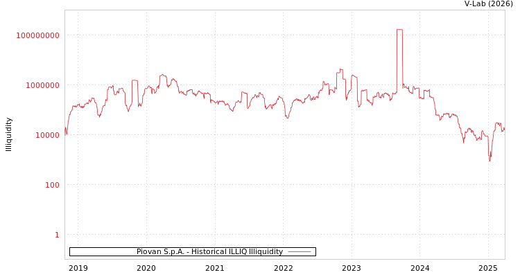 graph of Piovan S.p.A. ILLIQ-HIST