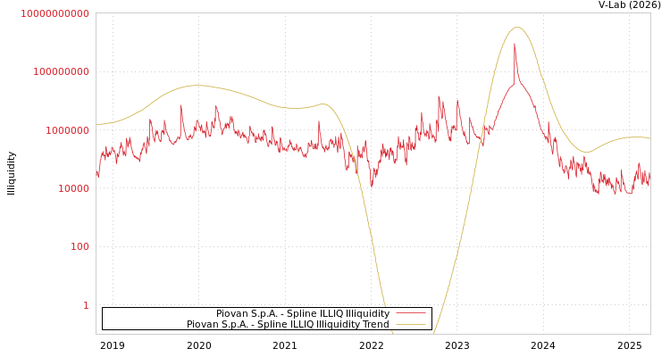 graph of Piovan S.p.A. ILLIQ-SMEM