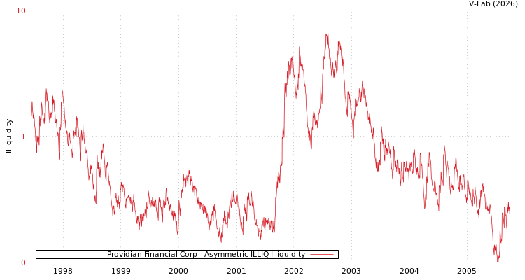 graph of Providian Financial Corp ILLIQ-AMEM