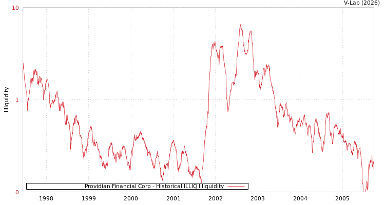 graph of Providian Financial Corp ILLIQ-HIST