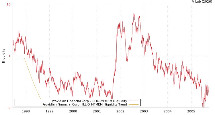 graph of Providian Financial Corp ILLIQ-MFMEM