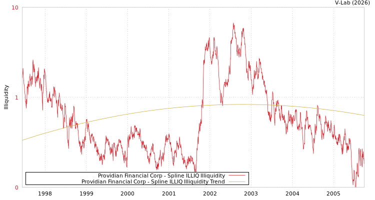graph of Providian Financial Corp ILLIQ-SMEM