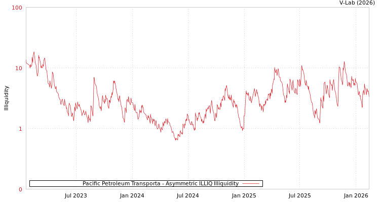 graph of Pacific Petroleum Transporta ILLIQ-AMEM