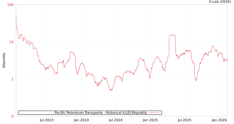 graph of Pacific Petroleum Transporta ILLIQ-HIST