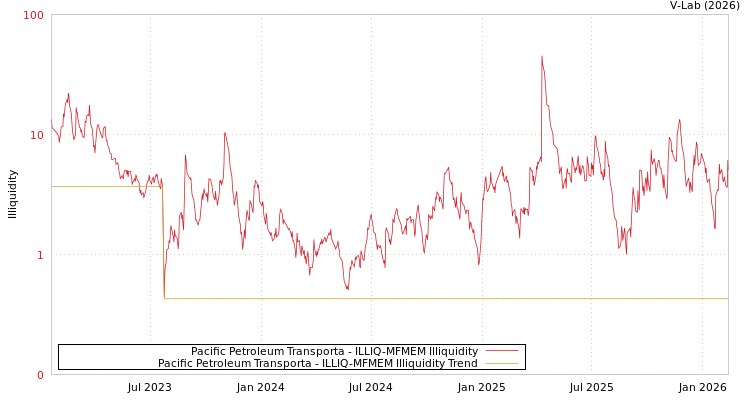graph of Pacific Petroleum Transporta ILLIQ-MFMEM