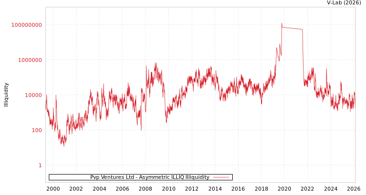graph of Pvp Ventures Ltd ILLIQ-AMEM