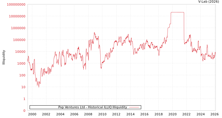 graph of PVP Ventures Ltd ILLIQ-HIST