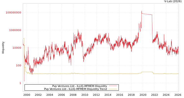 graph of PVP Ventures Ltd ILLIQ-MFMEM
