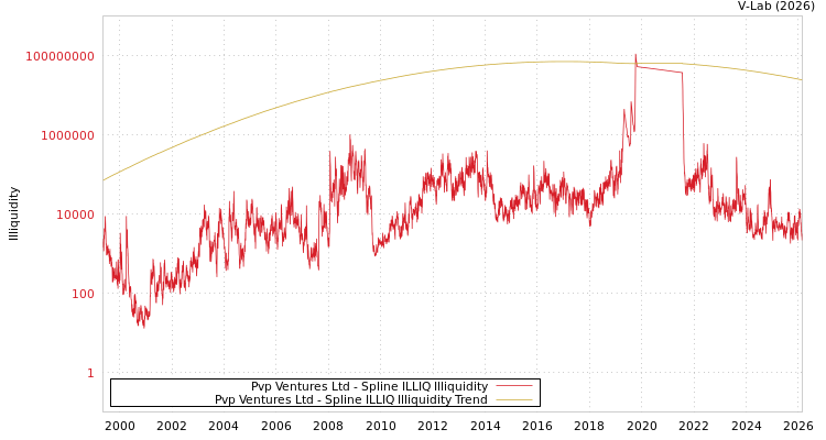 graph of PVP Ventures Ltd ILLIQ-SMEM
