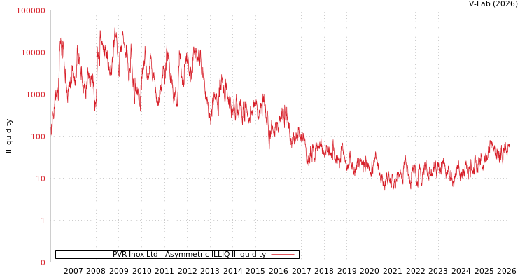 graph of PVR Inox Ltd ILLIQ-AMEM