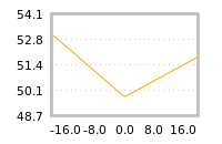 Impact of return on liquidity tomorrow