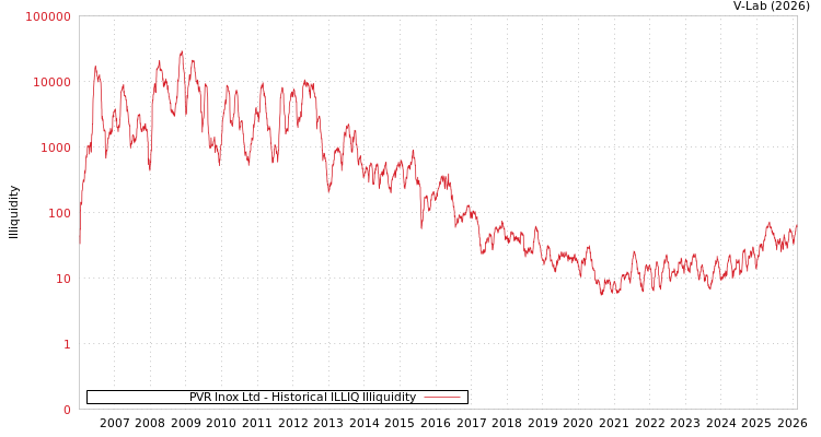 graph of PVR Inox Ltd ILLIQ-HIST