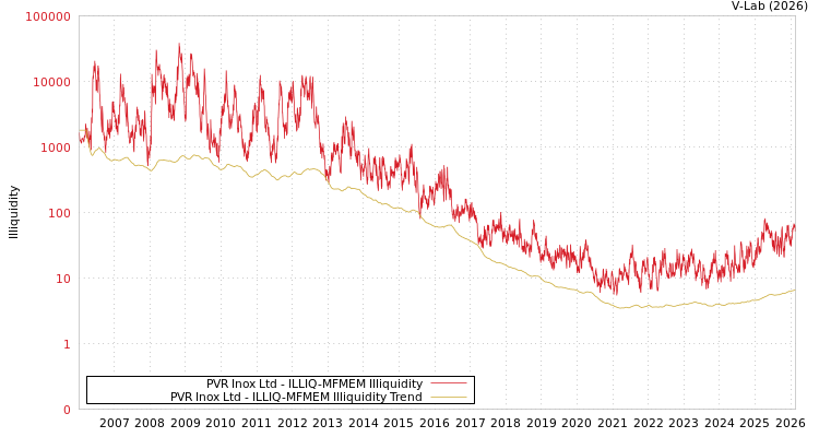 graph of PVR Inox Ltd ILLIQ-MFMEM