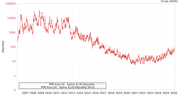 graph of PVR Inox Ltd ILLIQ-SMEM