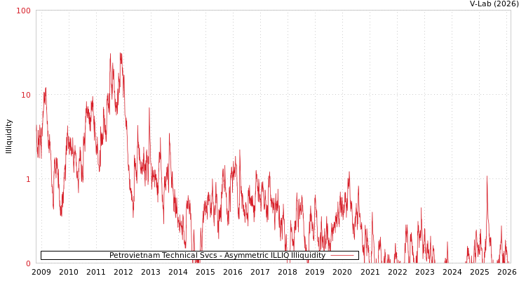 graph of Petrovietnam Technical Svcs ILLIQ-AMEM