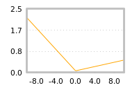 Impact of return on liquidity tomorrow