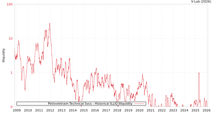graph of Petrovietnam Technical Svcs ILLIQ-HIST
