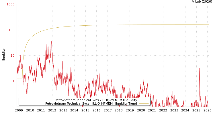 graph of Petrovietnam Technical Svcs ILLIQ-MFMEM