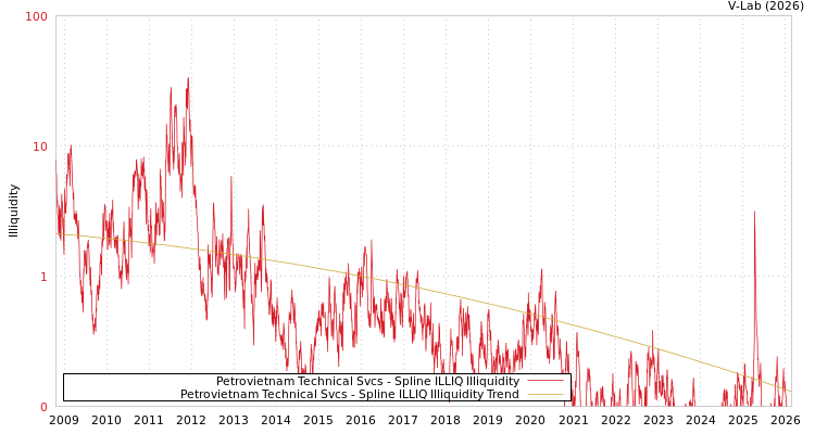 graph of Petrovietnam Technical Svcs ILLIQ-SMEM