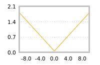 Impact of return on liquidity tomorrow