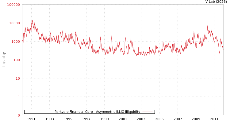 graph of Parkvale Financial Corp ILLIQ-AMEM