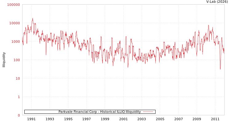 graph of Parkvale Financial Corp ILLIQ-HIST