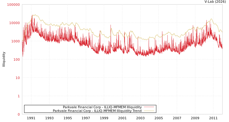 graph of Parkvale Financial Corp ILLIQ-MFMEM
