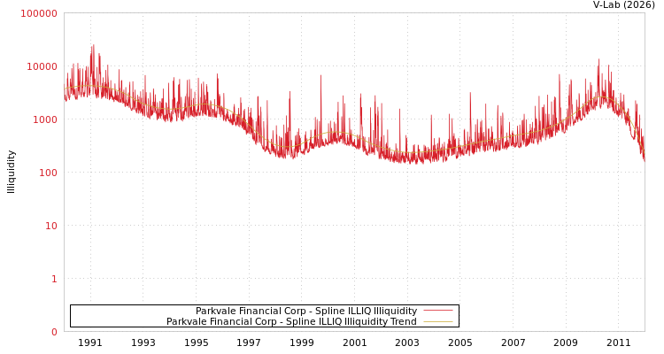 graph of Parkvale Financial Corp ILLIQ-SMEM