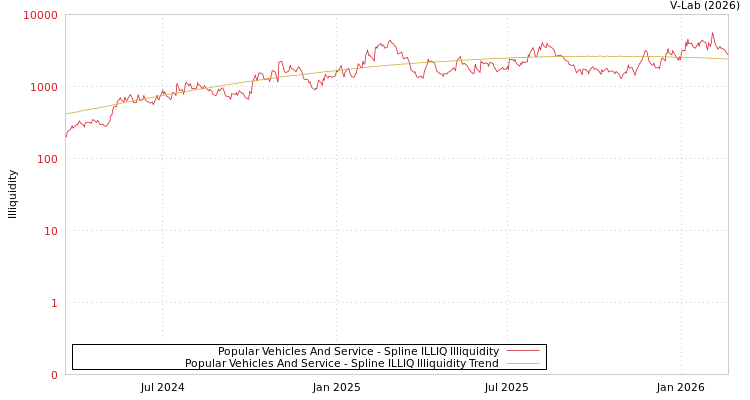 graph of Popular Vehicles And Service ILLIQ-SMEM