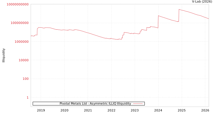 graph of Pivotal Metals Ltd ILLIQ-AMEM