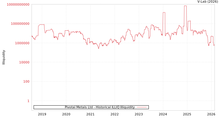 graph of Pivotal Metals Ltd ILLIQ-HIST