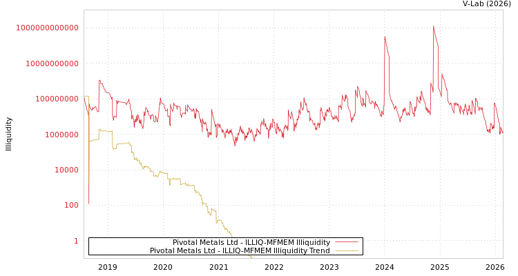 graph of Pivotal Metals Ltd ILLIQ-MFMEM