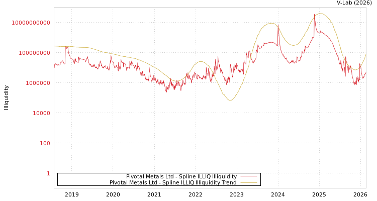 graph of Pivotal Metals Ltd ILLIQ-SMEM