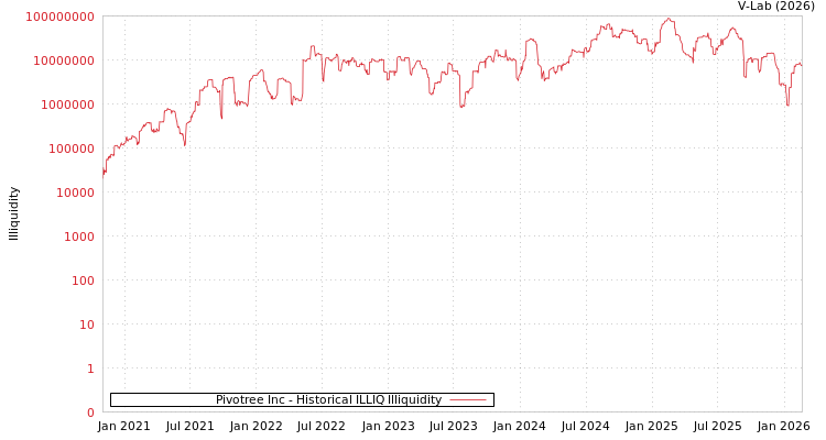 graph of Pivotree Inc ILLIQ-HIST
