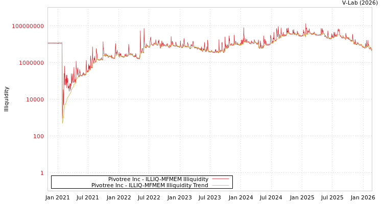 graph of Pivotree Inc ILLIQ-MFMEM