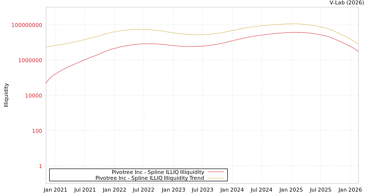 graph of Pivotree Inc ILLIQ-SMEM