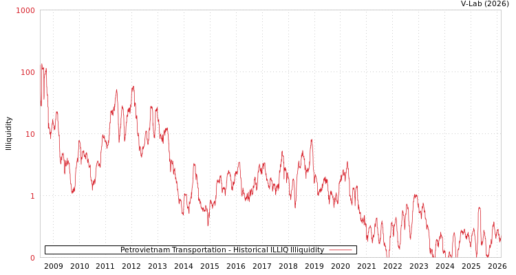 graph of Petrovietnam Transportation ILLIQ-HIST