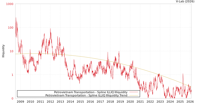 graph of Petrovietnam Transportation ILLIQ-SMEM