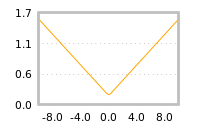 Impact of return on liquidity tomorrow