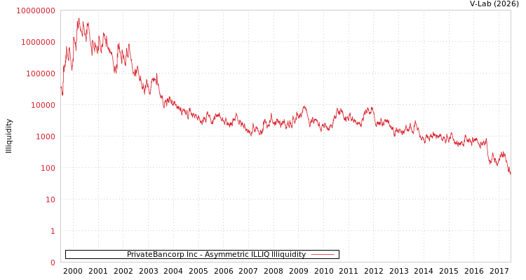 graph of PrivateBancorp Inc ILLIQ-AMEM